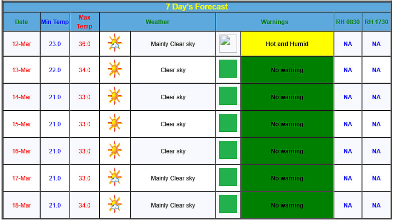 <div class="paragraphs"><p>Mumbai's 7 day weather forecast. source: IMD</p></div>