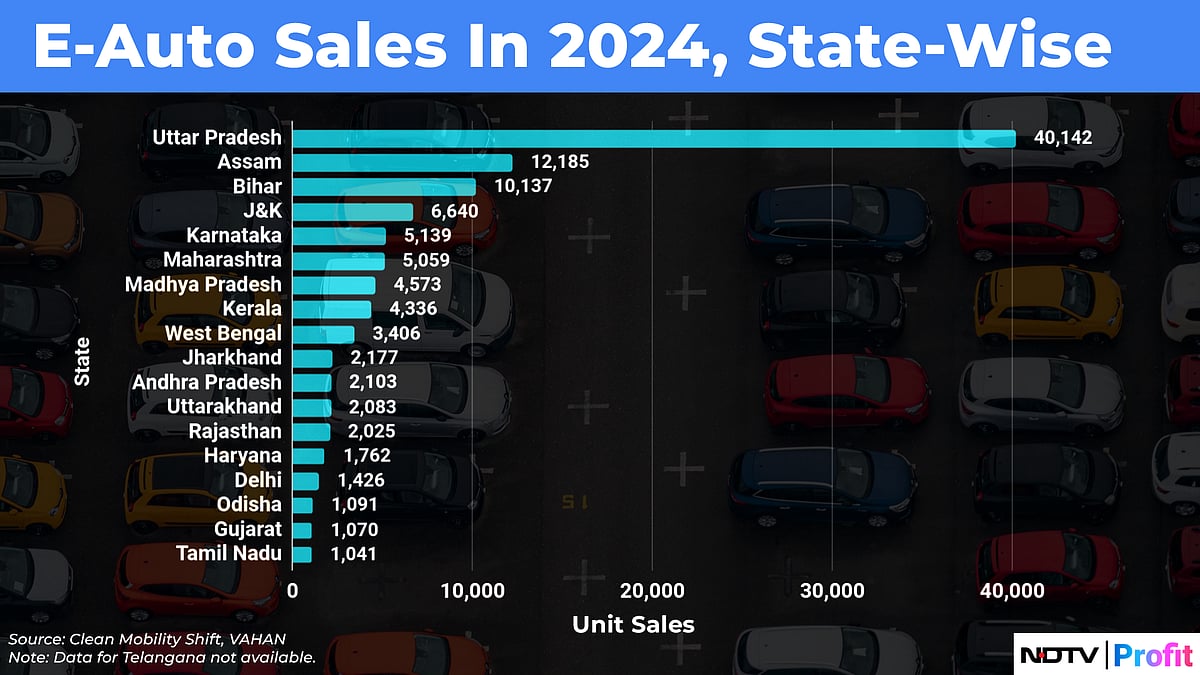 Why Uttar Pradesh Trumps Gujarat In E-Rickshaw Adoption