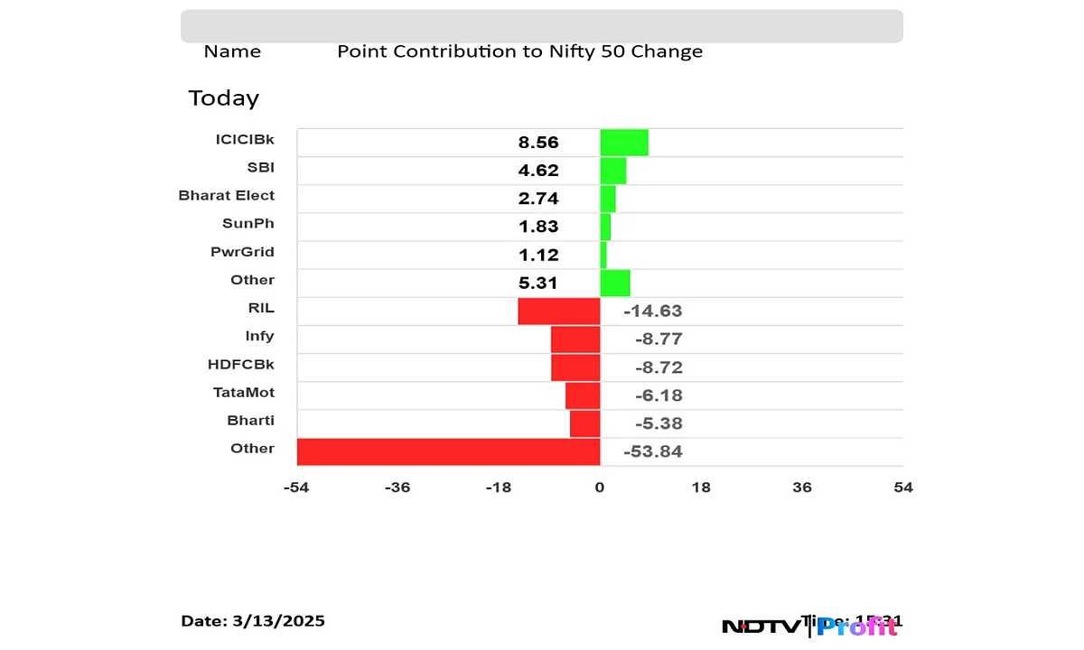 Stock Market Today: Nifty, Sensex Extend Losses As RIL Offsets Gains In ICICI Bank