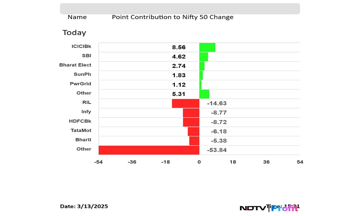 Stock Market Today: Nifty, Sensex Extend Losses As RIL Offsets Gains In ICICI Bank