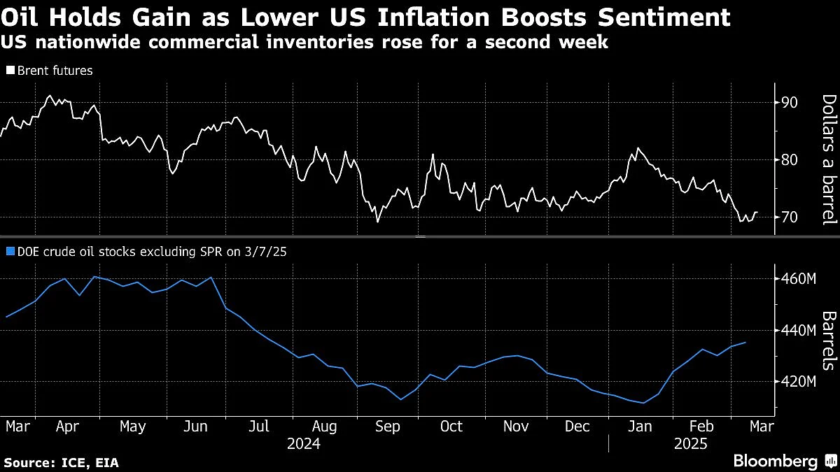 Oil Prices Hold Hefty Gain After Easing US Inflation Aids Sentiment