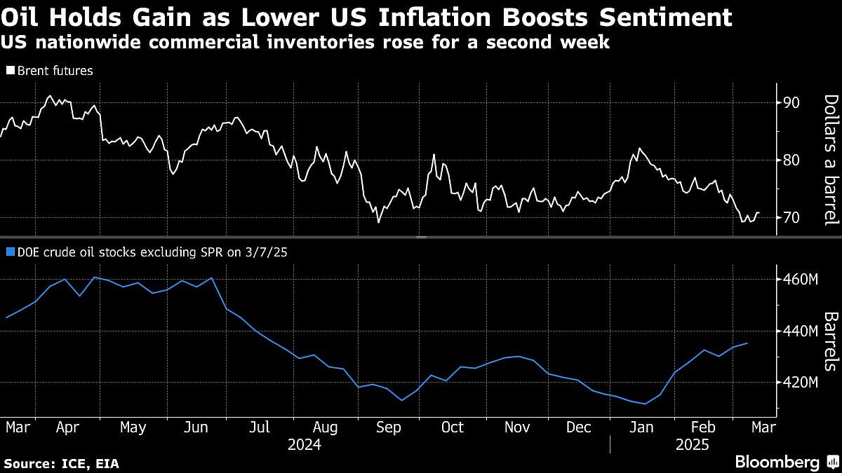 Oil Prices Hold Hefty Gain After Easing US Inflation Aids Sentiment