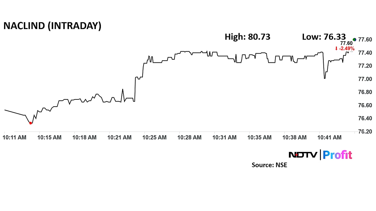 <div class="paragraphs"><p>NACL Industries share price tanked 4.1% intraday to Rs 76.31 apiece.</p></div>