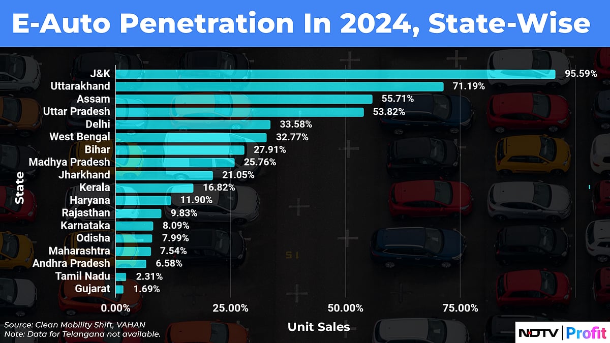 Why Uttar Pradesh Trumps Gujarat In E-Rickshaw Adoption
