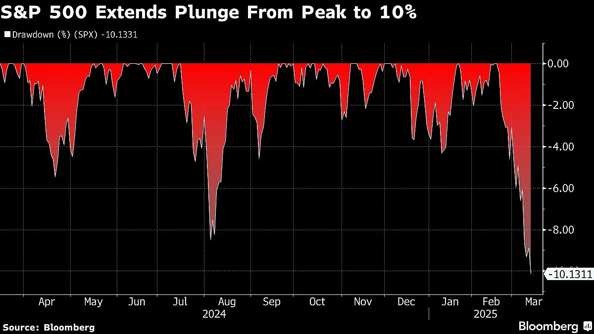 US Stock Swoon Deepens, Putting Correction In Sight: Markets Wrap