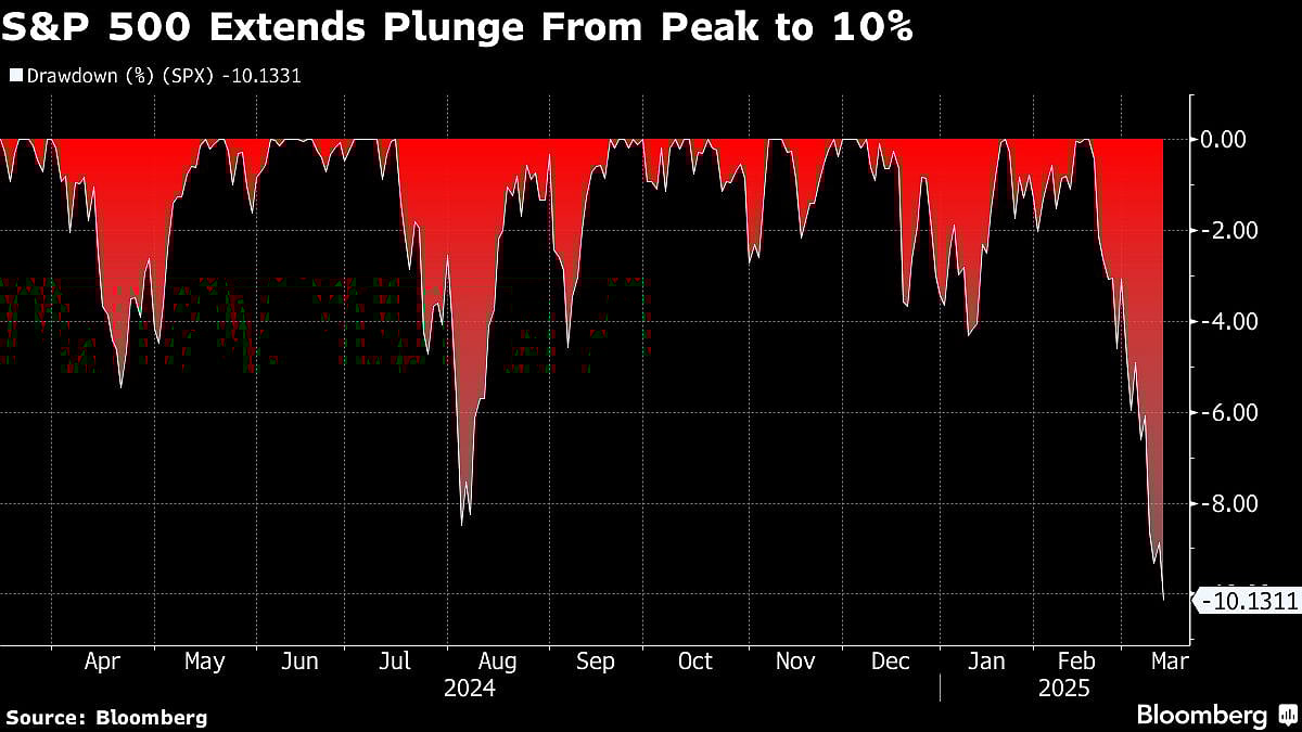 US Stock Swoon Deepens, Putting Correction In Sight: Markets Wrap
