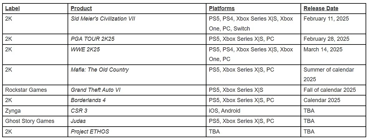 <div class="paragraphs"><p>When is GTA 6 launch date? Take-Two said it would be during "The Fall" of 2025. (Image source: Take-Two Quarterly Result Statement) </p></div>