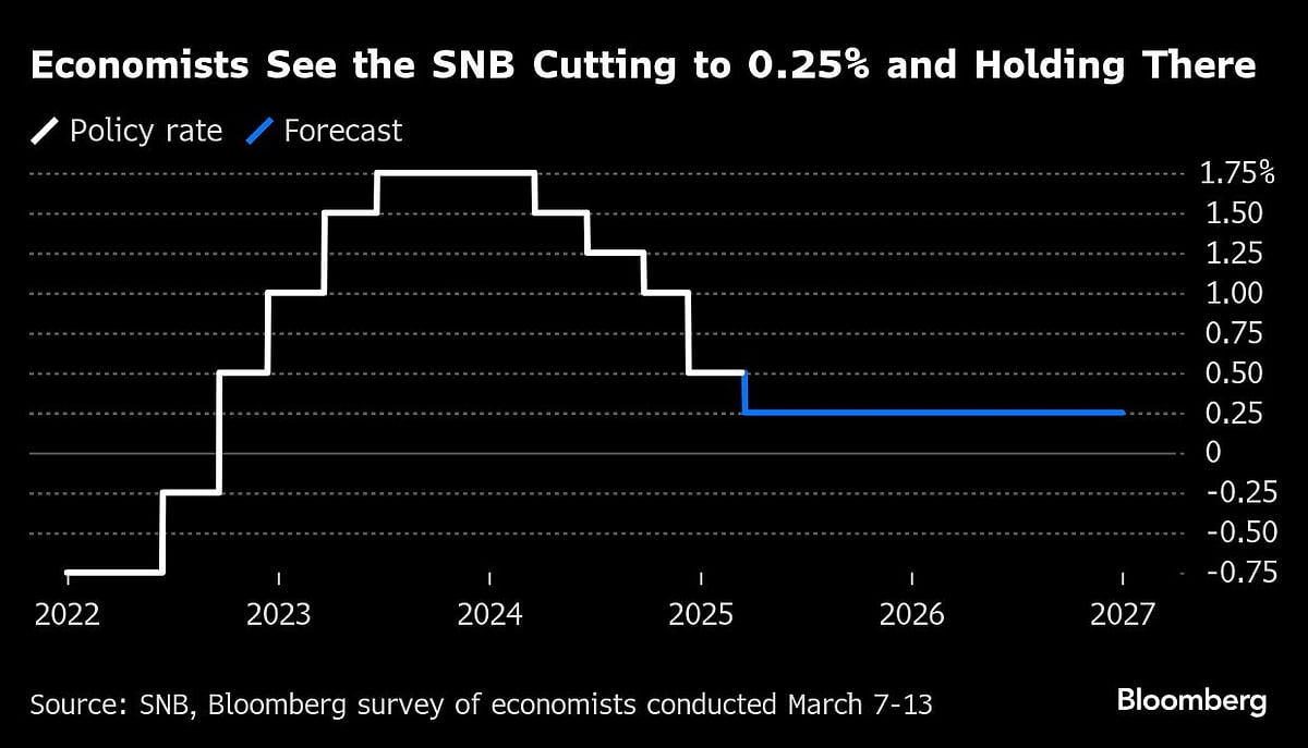 Trump’s Trade Salvos Test Nerves Of Central Bankers