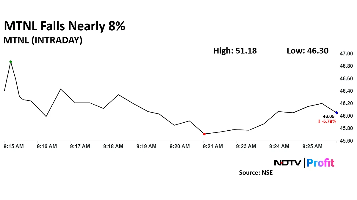 MTNL Share Price Falls After It Defaults On Payment Obligation To Banks