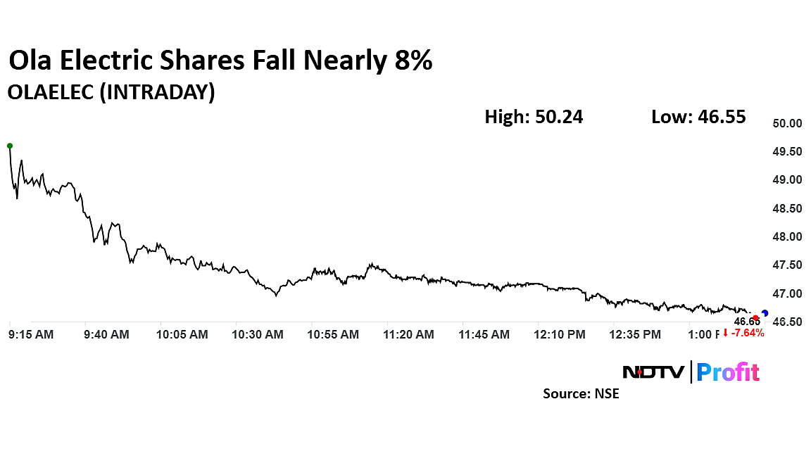 Ola Electric Shares Fall To All-Time Low Amid Insolvency Plea Against Subsidiary