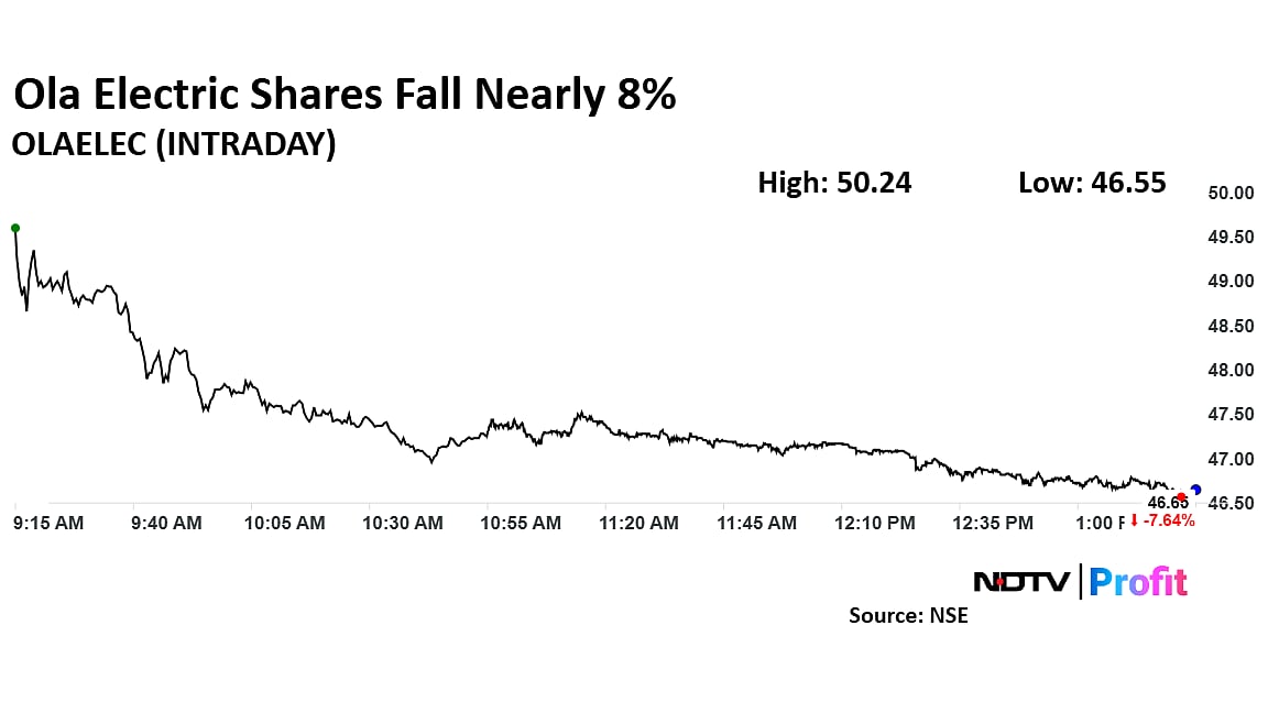 Ola Electric Shares Fall To All-Time Low Amid Insolvency Plea Against Subsidiary