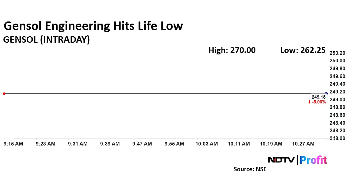 Gensol Engineering Shares Hit Life Low, Fall Over 45% Since Listing