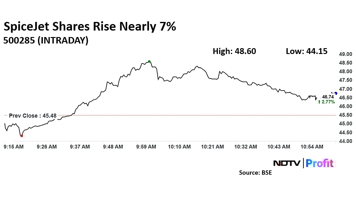 SpiceJet Shares Rise As Promoters Plan To Infuse Rs 294 Crore