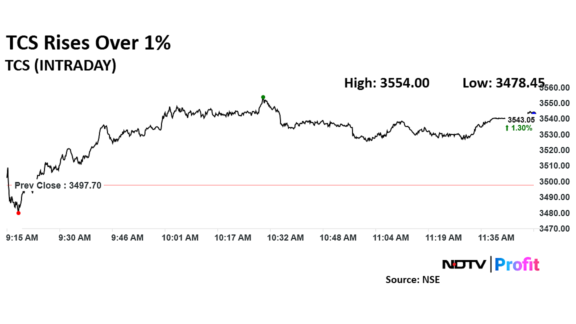 TCS Target Price Cut By Citi Amid Macroeconomic Uncertainty