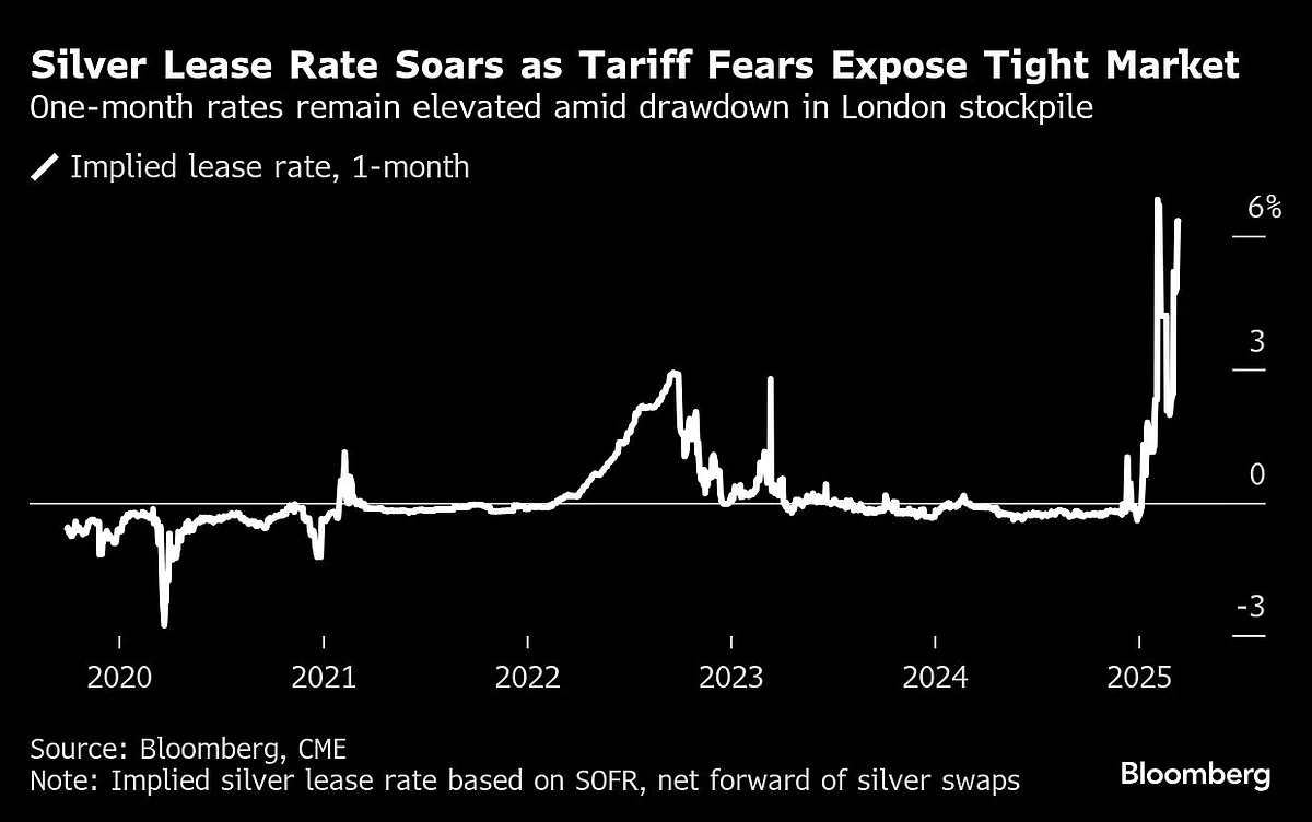 Global Silver Market Under Strain As Tariffs Trigger Dislocation