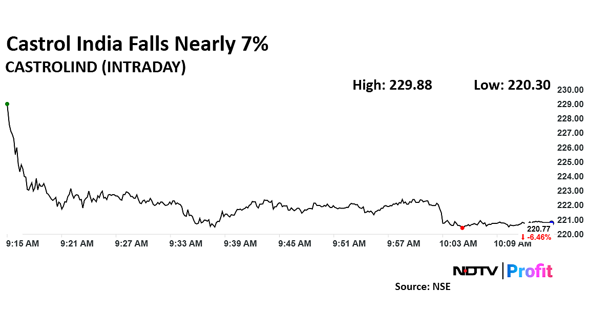 Castrol India Share Price Tumbles On Turning Ex-Dividend