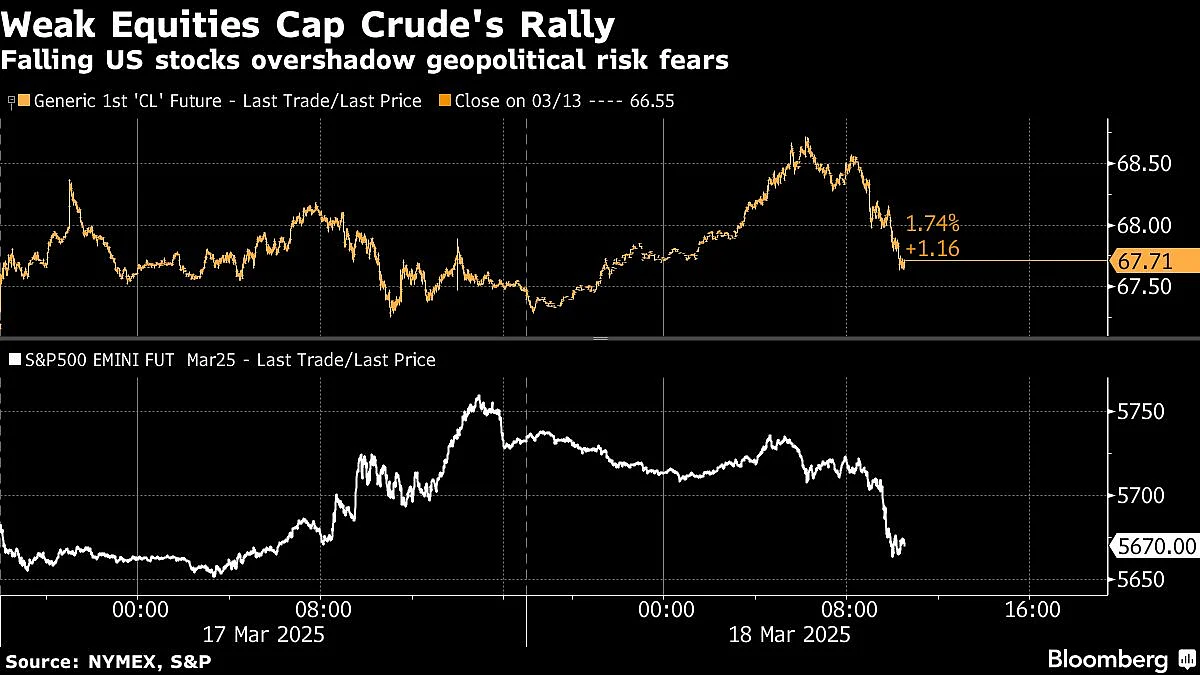 Oil Dips As Economic Gloom Undercuts Middle East Supply Risk