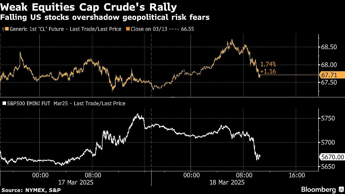 Oil Dips As Economic Gloom Undercuts Middle East Supply Risk