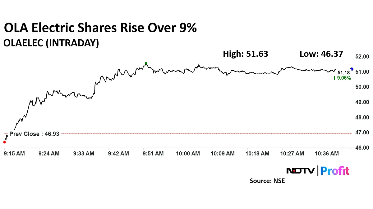 Ola Electric Reclaims Rs 50 Per Share Mark After Hitting All-Time Low