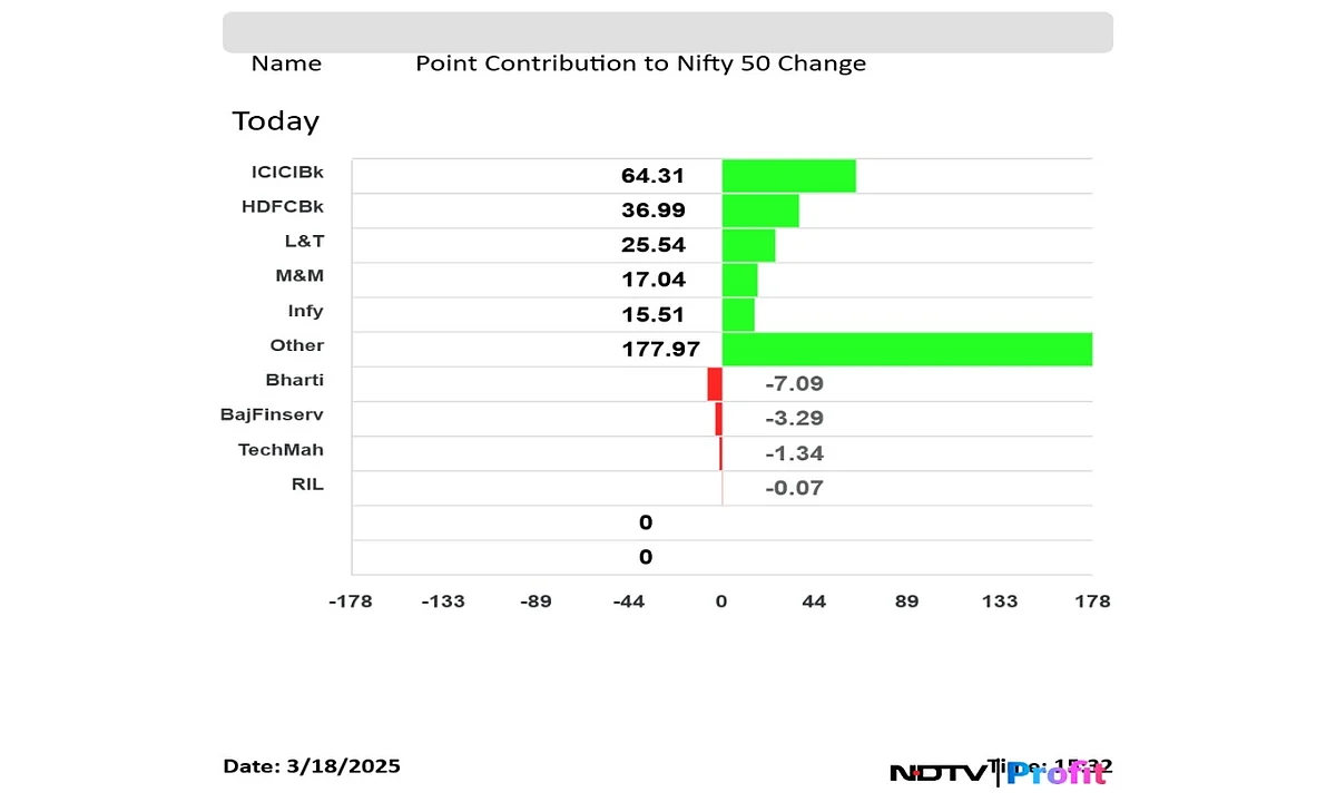 Stock Market Highlights: Sensex, Nifty Record Highest Gains Since Feb. 4; ICICI Bank Leads