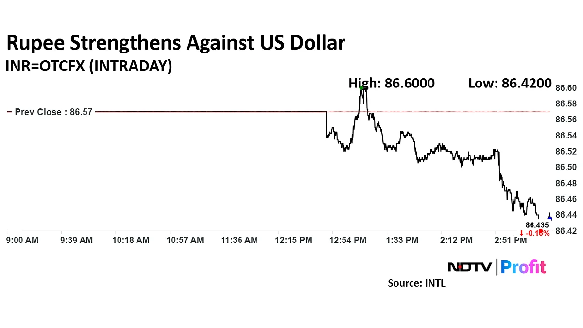 Rupee Extends Gaining Streak Against US Dollar Ahead Of FOMC Decision