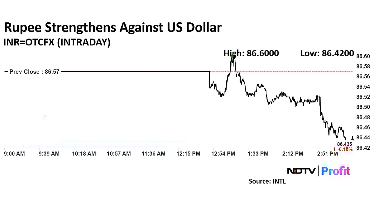 Rupee Extends Gaining Streak Against US Dollar Ahead Of FOMC Decision