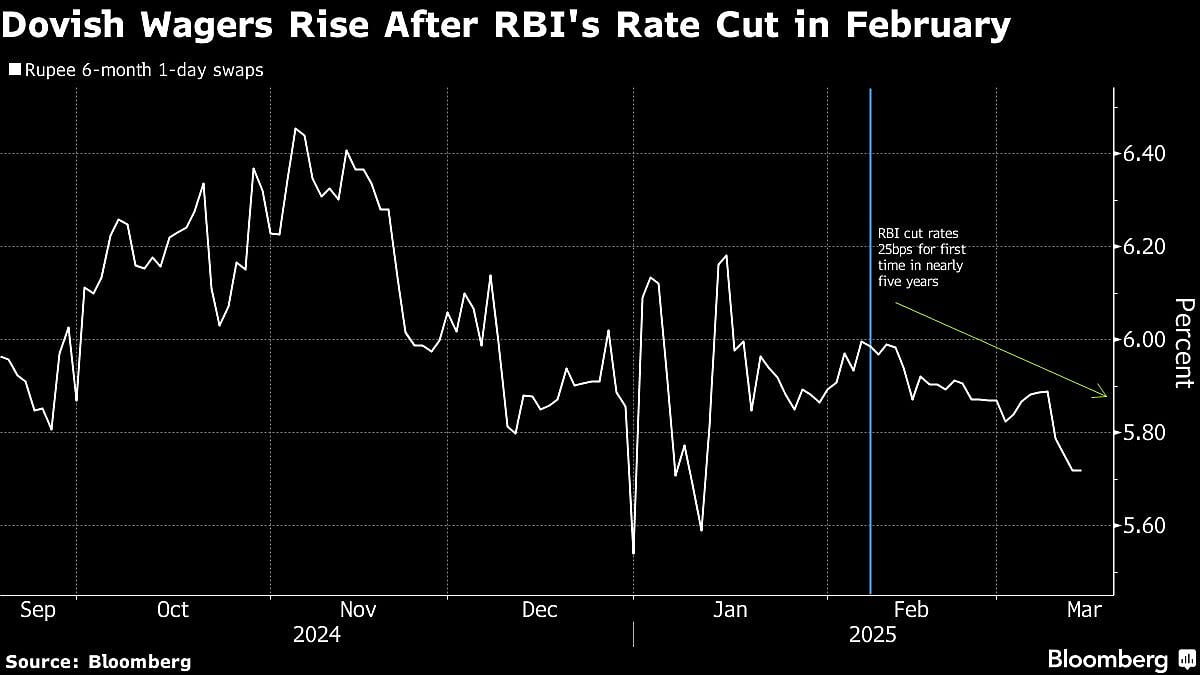 Swap Traders Are Betting On More Interest-Rate Cuts In Asia