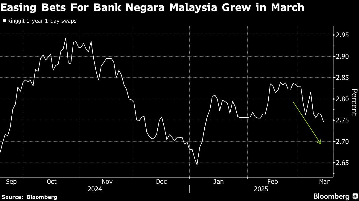 Swap Traders Are Betting On More Interest-Rate Cuts In Asia