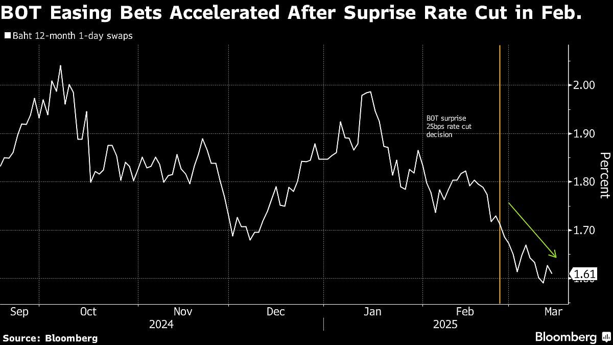 Swap Traders Are Betting On More Interest-Rate Cuts In Asia