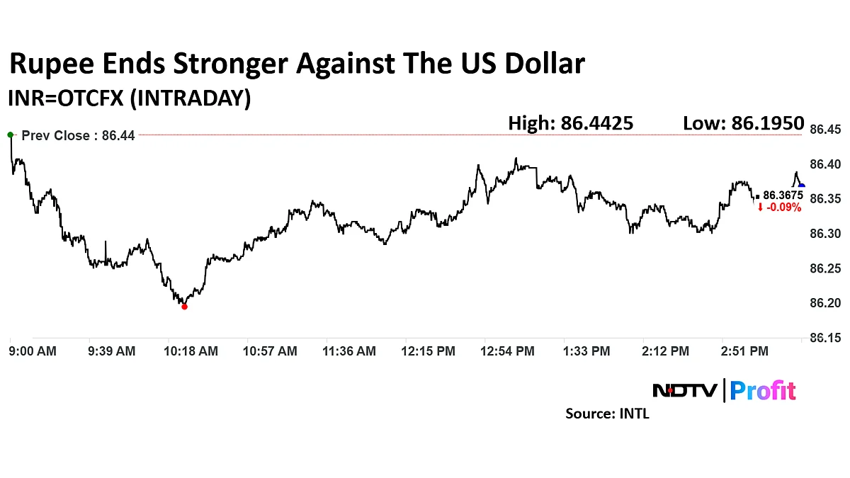 Rupee Closes At Nearly Two-Month High After Fed Maintains Rate