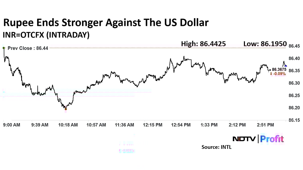 Rupee Closes At Nearly Two-Month High After Fed Maintains Rate