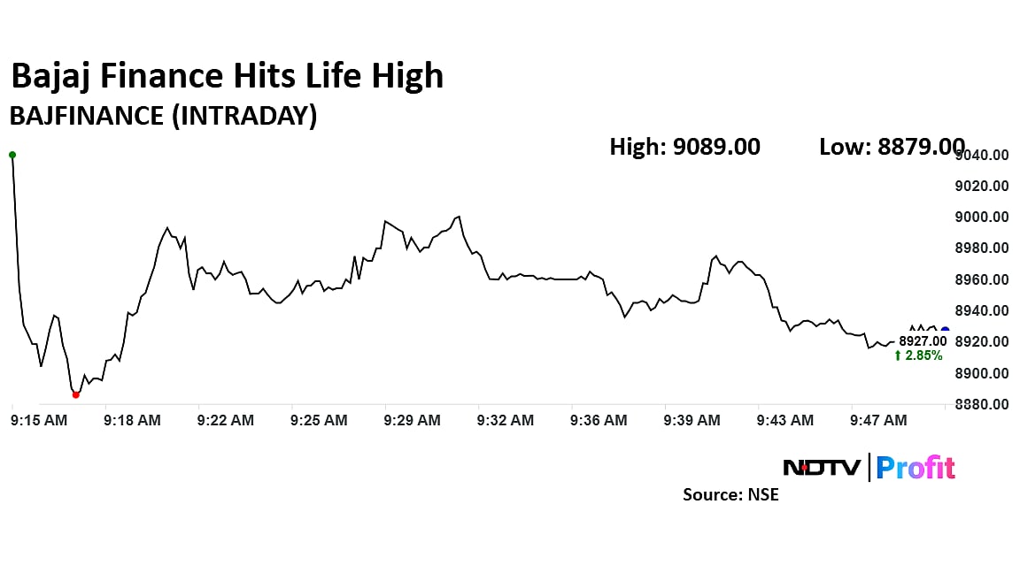 Bajaj Finance Shares Hit Life High On Rajeev Jain's Promotion As Vice Chairman