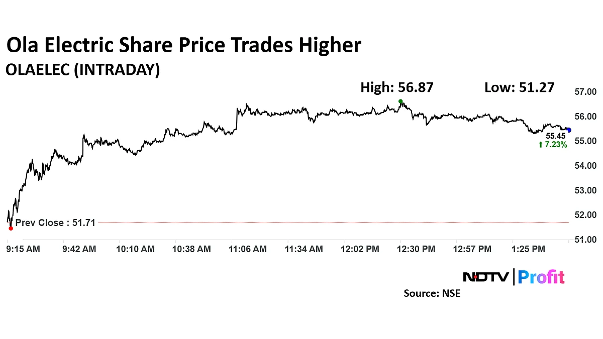 Ola Electric Share Price Up Nearly 10% Despite Ongoing Troubles