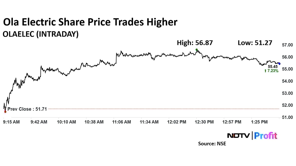 Ola Electric Share Price Up Nearly 10% Despite Ongoing Troubles
