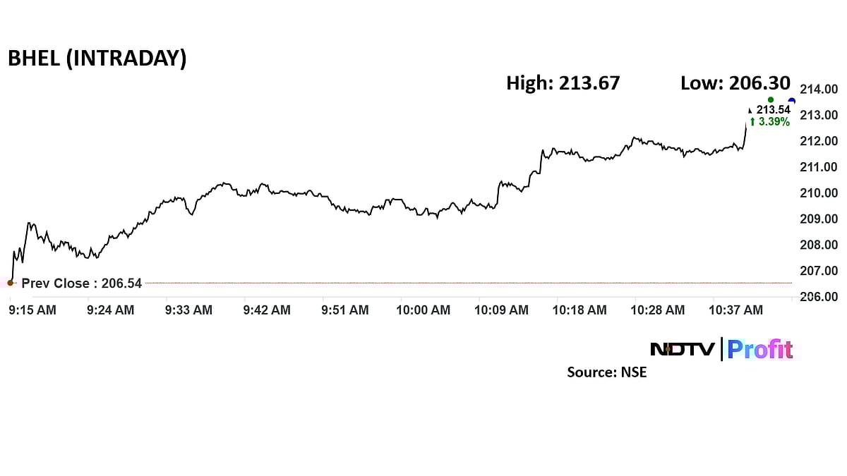 BHEL Gets Rs 7,500-Crore Order From Gujarat Discom, Stock Gains