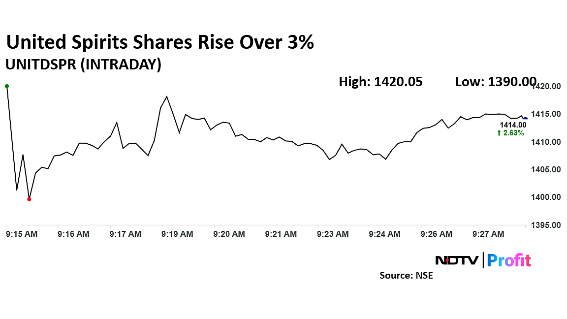 United Spirits Shares Hit One-Month High After Citi's 'Buy' Upgrade
