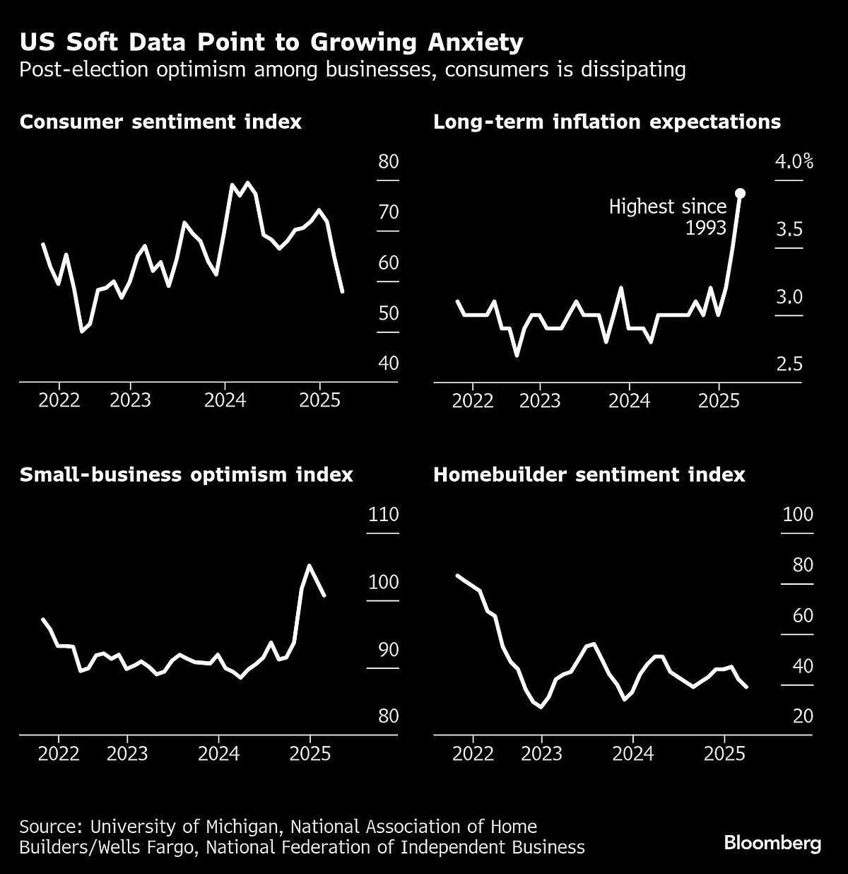 Diverging US Economic Data Begs The Question: Is A Slowdown Coming?