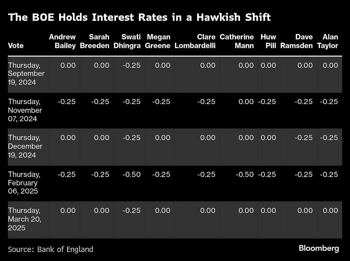 Charting The Global Economy: Fed, BOJ And BOE Hold Rates As Tariffs Loom