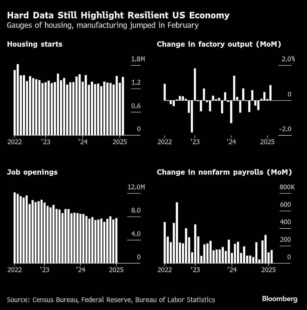 Diverging US Economic Data Begs The Question: Is A Slowdown Coming?
