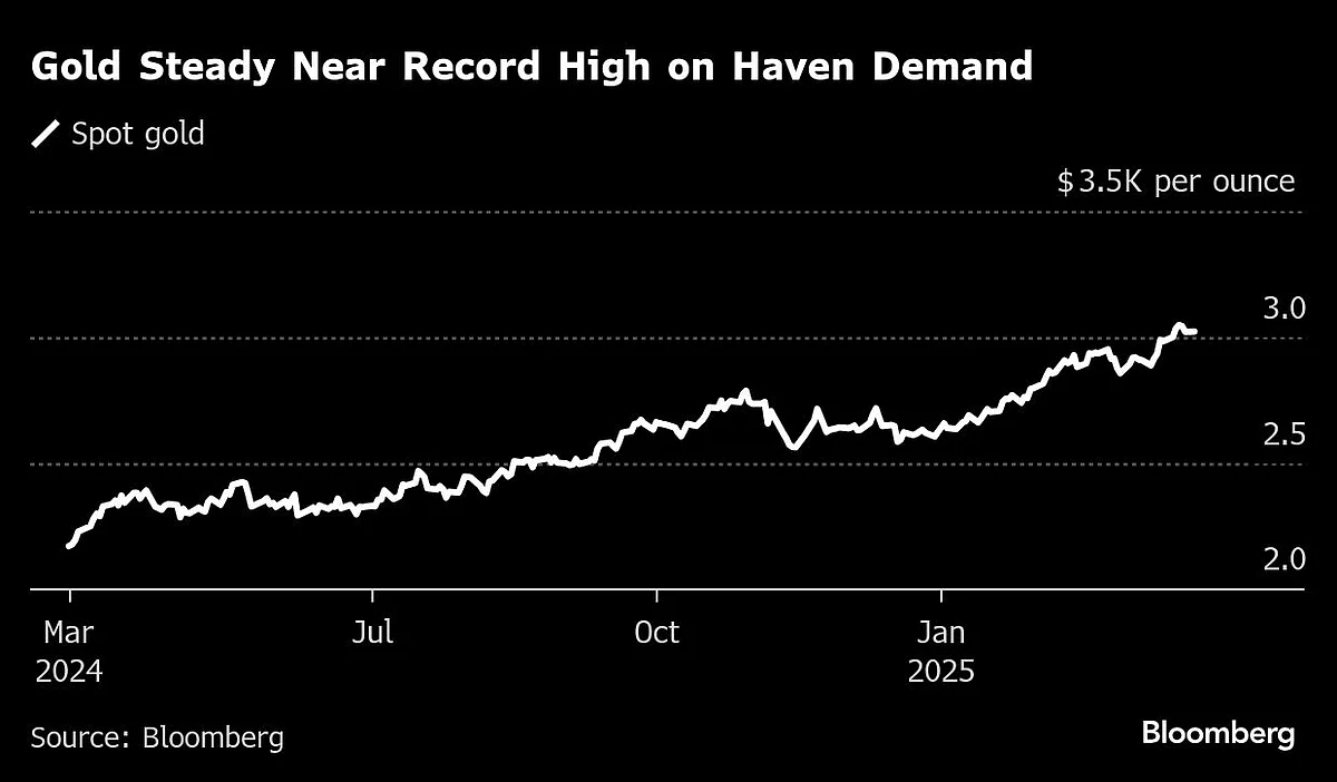 Gold Prices Steady Near Record High With Trump Aiding Haven Demand