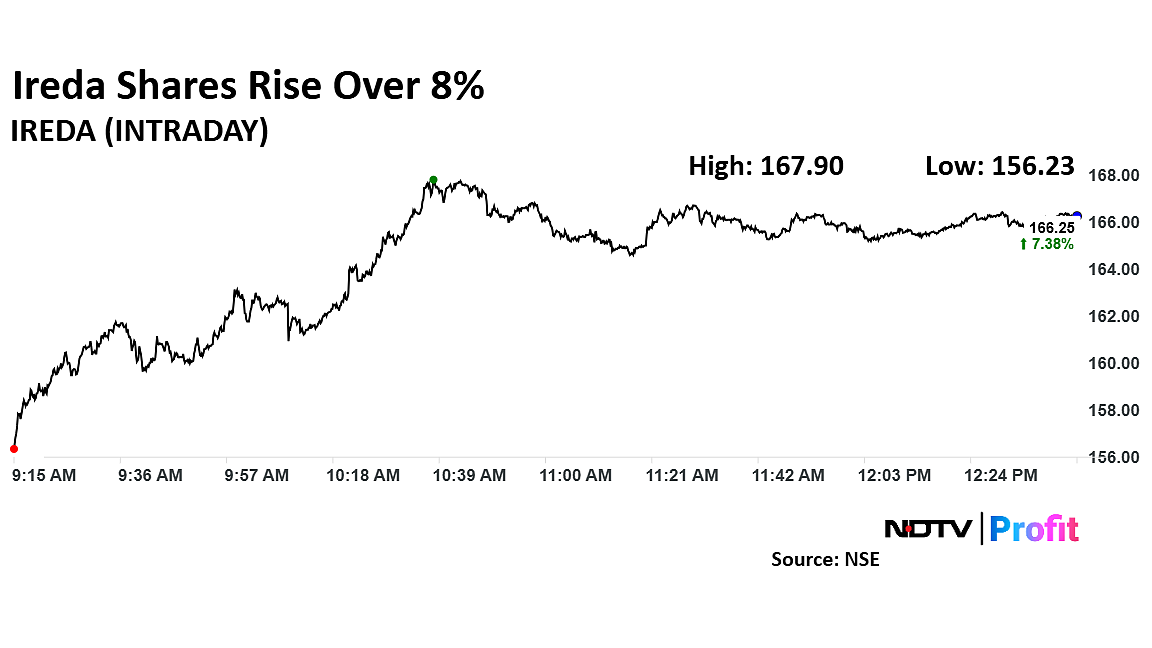 Ireda Shares Near One-Month-High As Trading Volumes Spike