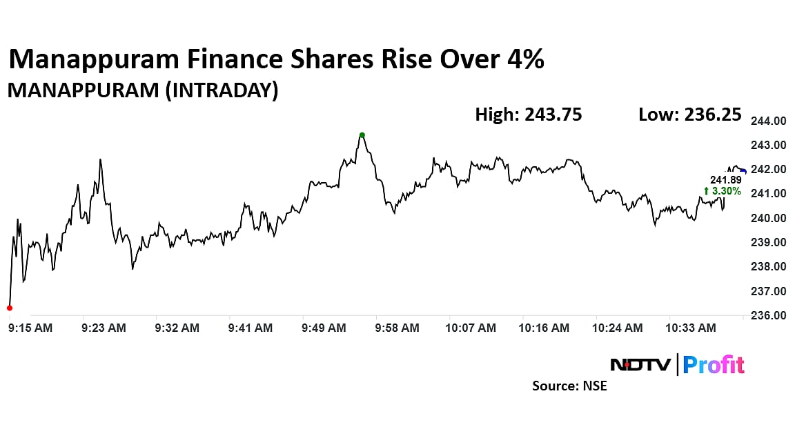 Manappuram Finance Shares Extend Gains As Morgan Stanley Hikes Target Price