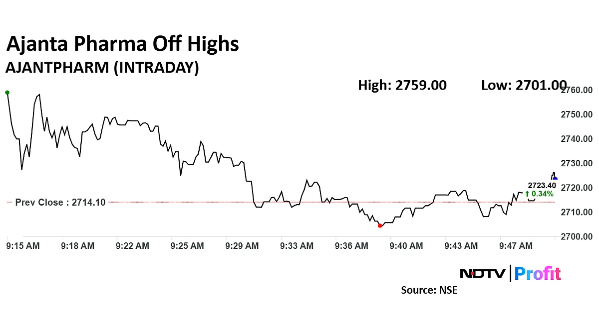 Ajanta Pharma May See 12% Upside As India Growth Outlook Remains Robust: Axis Capital