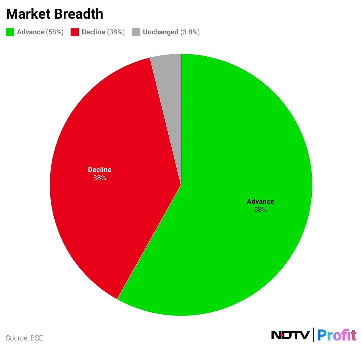 Stock Market Today: Nifty Ends Near Two-Month High; Sensex Closes 1,078 Points Higher