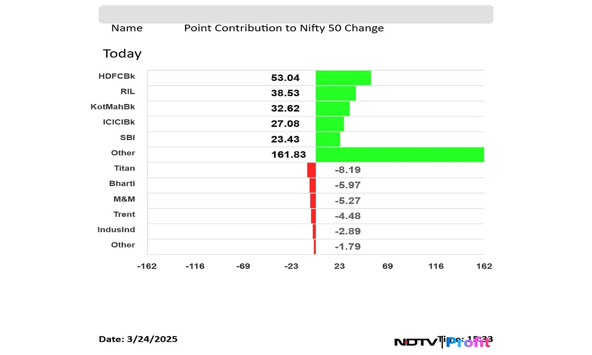 Stock Market Today: Nifty Ends Near Two-Month High; Sensex Closes 1,078 Points Higher