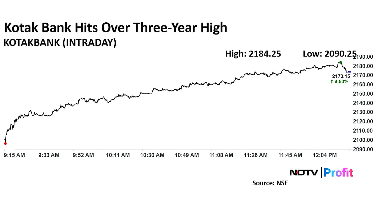 Kotak Bank Share Price Hits Over Three-Year High Post Senior Management Changes