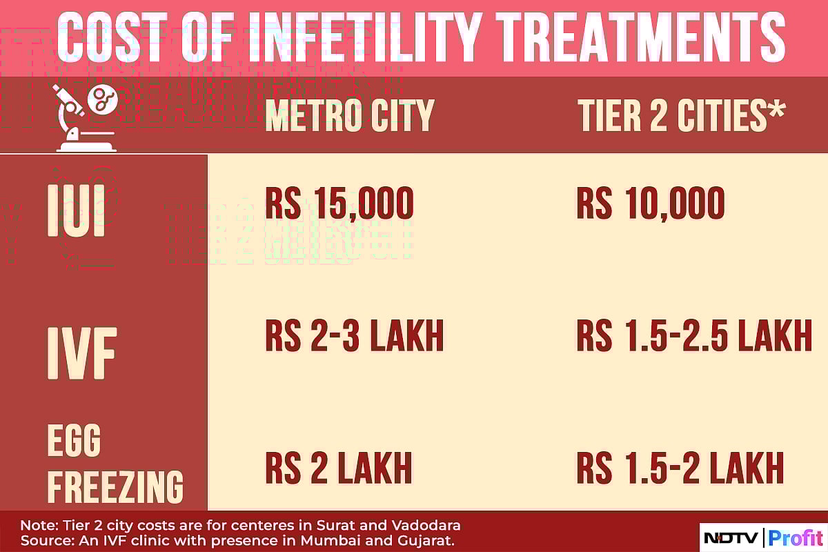 Egg Freezing To IVF: Financial Planning For Fertility Treatment Is No Child’s Play