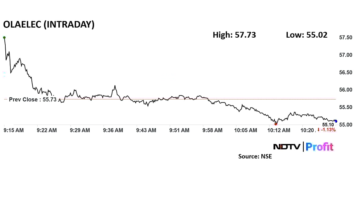 <div class="paragraphs"><p>The shares of Ola Electric rose 3.6% intraday to Rs 57.73 apiece.</p></div>