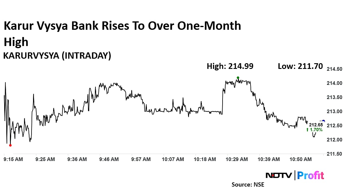 Karur Vysya Bank Shares Rise To Over One-Month High As Axis Capital Initiates 'Buy'