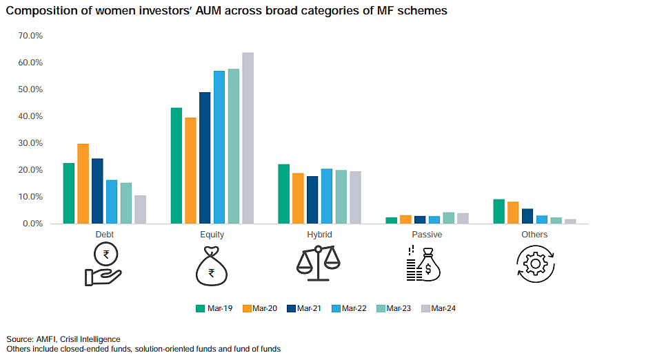 Women Investors' SIP Accounts Soared Nearly Fourfold In Last Four Years